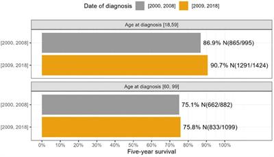 Breast cancer insights from Northern Israel: a comprehensive analysis of survival rates among Jewish and Arab women